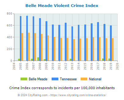 Belle Meade Violent Crime vs. State and National Per Capita