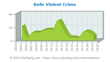 Bells Violent Crime