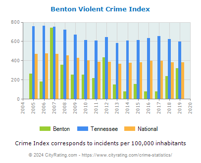 Benton Violent Crime vs. State and National Per Capita