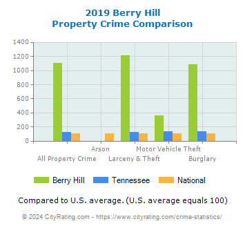 Berry Hill Property Crime vs. State and National Comparison
