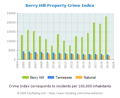 Berry Hill Property Crime vs. State and National Per Capita