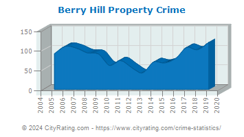 Berry Hill Property Crime