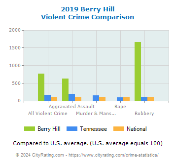 Berry Hill Violent Crime vs. State and National Comparison