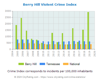 Berry Hill Violent Crime vs. State and National Per Capita