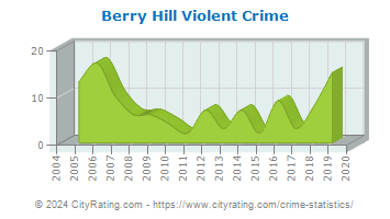 Berry Hill Violent Crime
