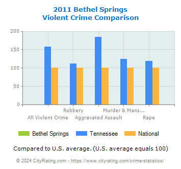 Bethel Springs Violent Crime vs. State and National Comparison