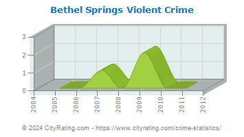 Bethel Springs Violent Crime