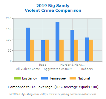 Big Sandy Violent Crime vs. State and National Comparison