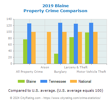 Blaine Property Crime vs. State and National Comparison