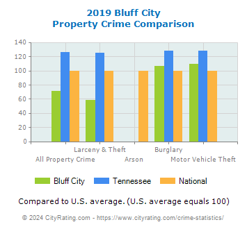Bluff City Property Crime vs. State and National Comparison