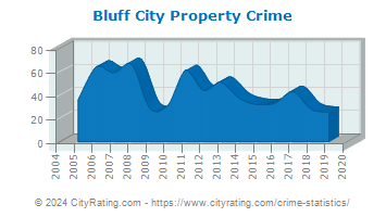 Bluff City Property Crime