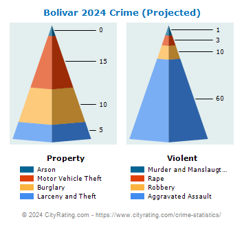 Bolivar Crime 2024