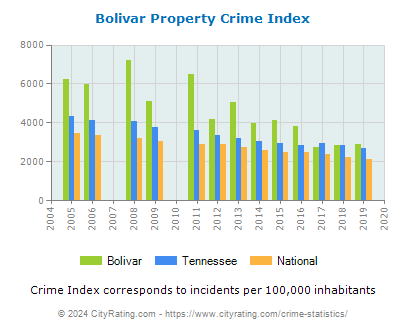Bolivar Property Crime vs. State and National Per Capita