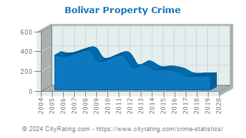 Bolivar Property Crime