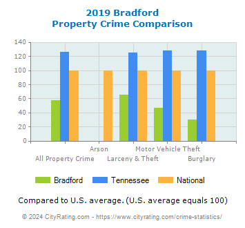Bradford Property Crime vs. State and National Comparison