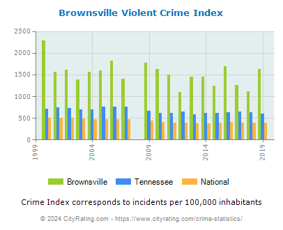 Brownsville Violent Crime vs. State and National Per Capita
