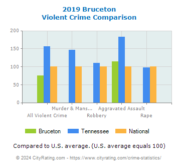 Bruceton Violent Crime vs. State and National Comparison