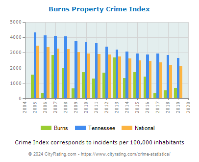 Burns Property Crime vs. State and National Per Capita
