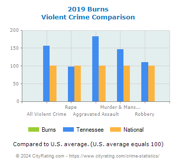 Burns Violent Crime vs. State and National Comparison