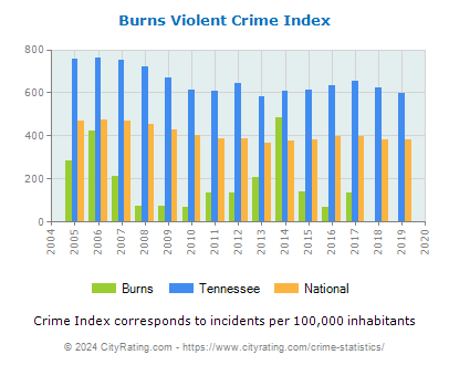 Burns Violent Crime vs. State and National Per Capita
