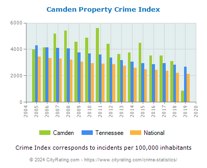 crime camden tennessee property cityrating statistics rate violent