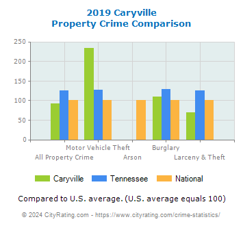 Caryville Property Crime vs. State and National Comparison