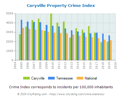 Caryville Property Crime vs. State and National Per Capita