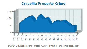 Caryville Property Crime