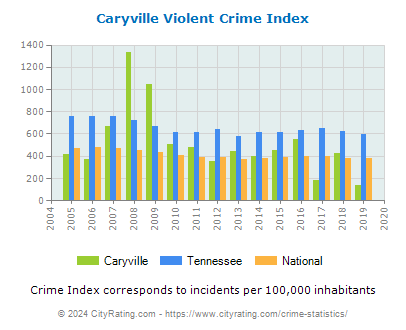 Caryville Violent Crime vs. State and National Per Capita