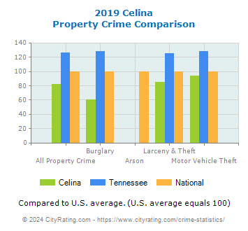 Celina Property Crime vs. State and National Comparison