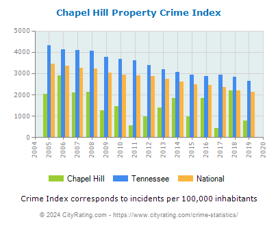 Chapel Hill Property Crime vs. State and National Per Capita