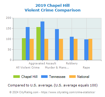 Chapel Hill Violent Crime vs. State and National Comparison