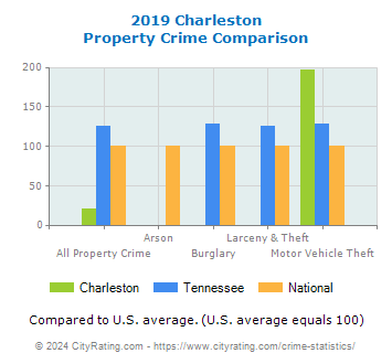 Charleston Property Crime vs. State and National Comparison
