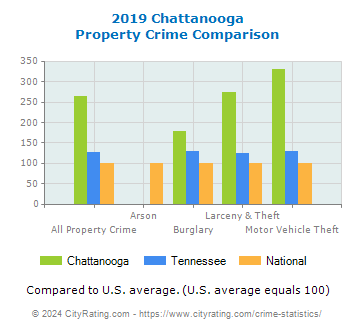 Chattanooga Property Crime vs. State and National Comparison
