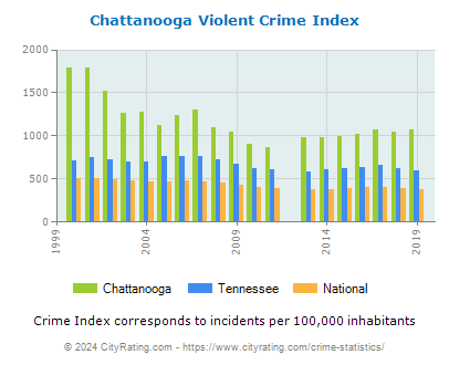 Chattanooga Violent Crime vs. State and National Per Capita