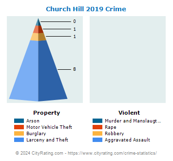 Church Hill Crime 2019