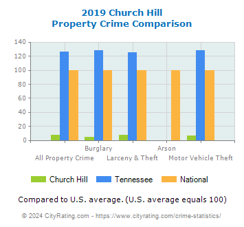 Church Hill Property Crime vs. State and National Comparison
