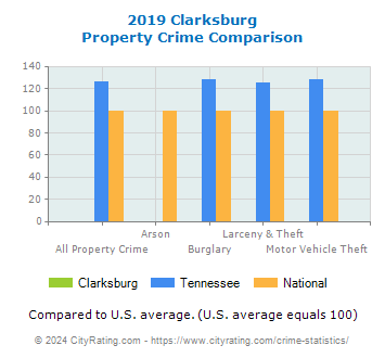 Clarksburg Property Crime vs. State and National Comparison
