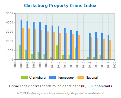 Clarksburg Property Crime vs. State and National Per Capita