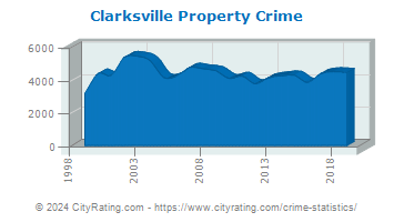Clarksville Property Crime