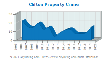 Clifton Property Crime