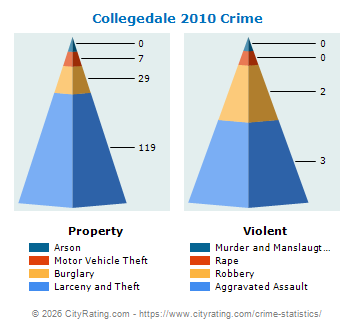Collegedale Crime 2010