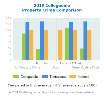 Collegedale Property Crime vs. State and National Comparison