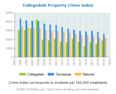 Collegedale Property Crime vs. State and National Per Capita