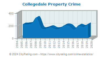 Collegedale Property Crime