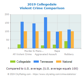 Collegedale Violent Crime vs. State and National Comparison