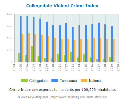 Collegedale Violent Crime vs. State and National Per Capita