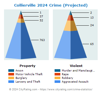Collierville Crime 2024
