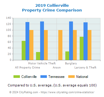Collierville Property Crime vs. State and National Comparison