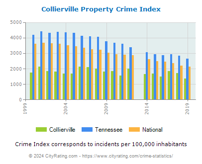 Collierville Property Crime vs. State and National Per Capita